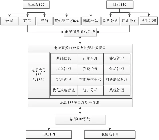 电子商务ERP系统界面