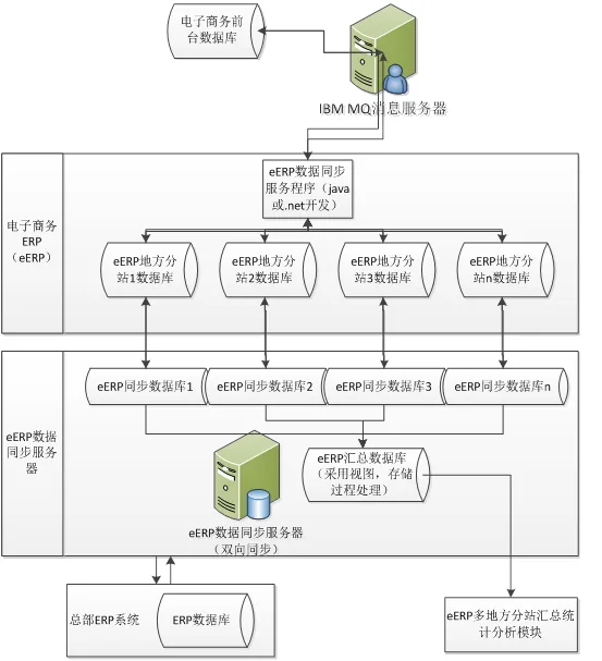 电子商务ERP系统界面