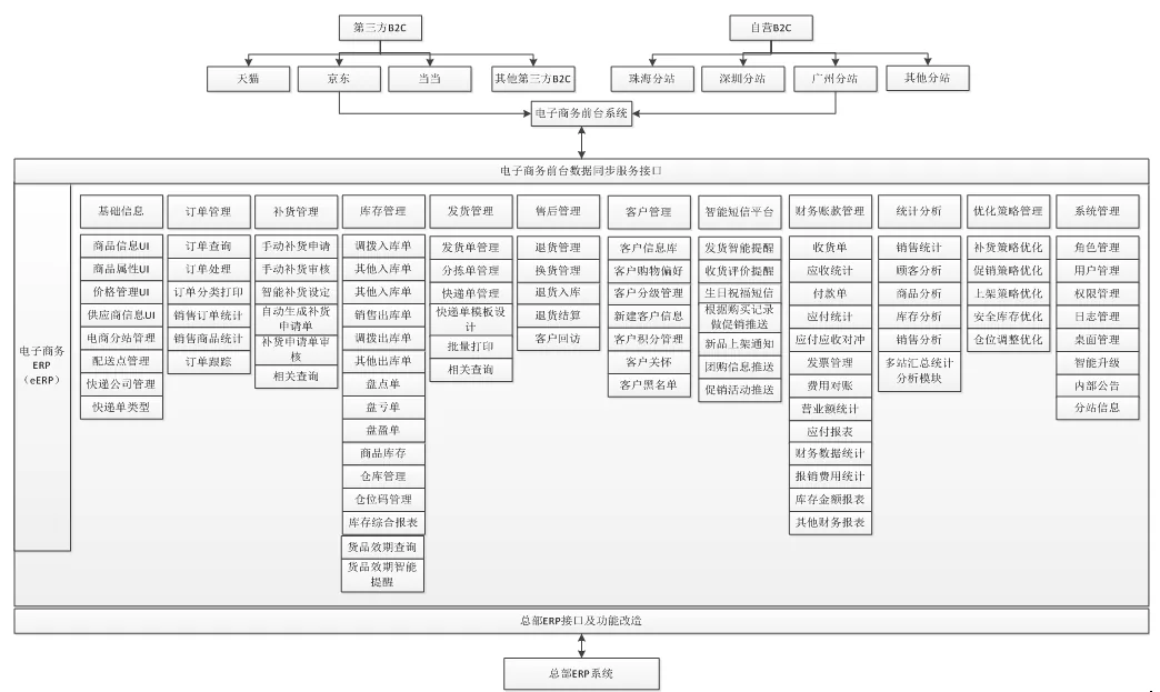 电子商务ERP系统界面